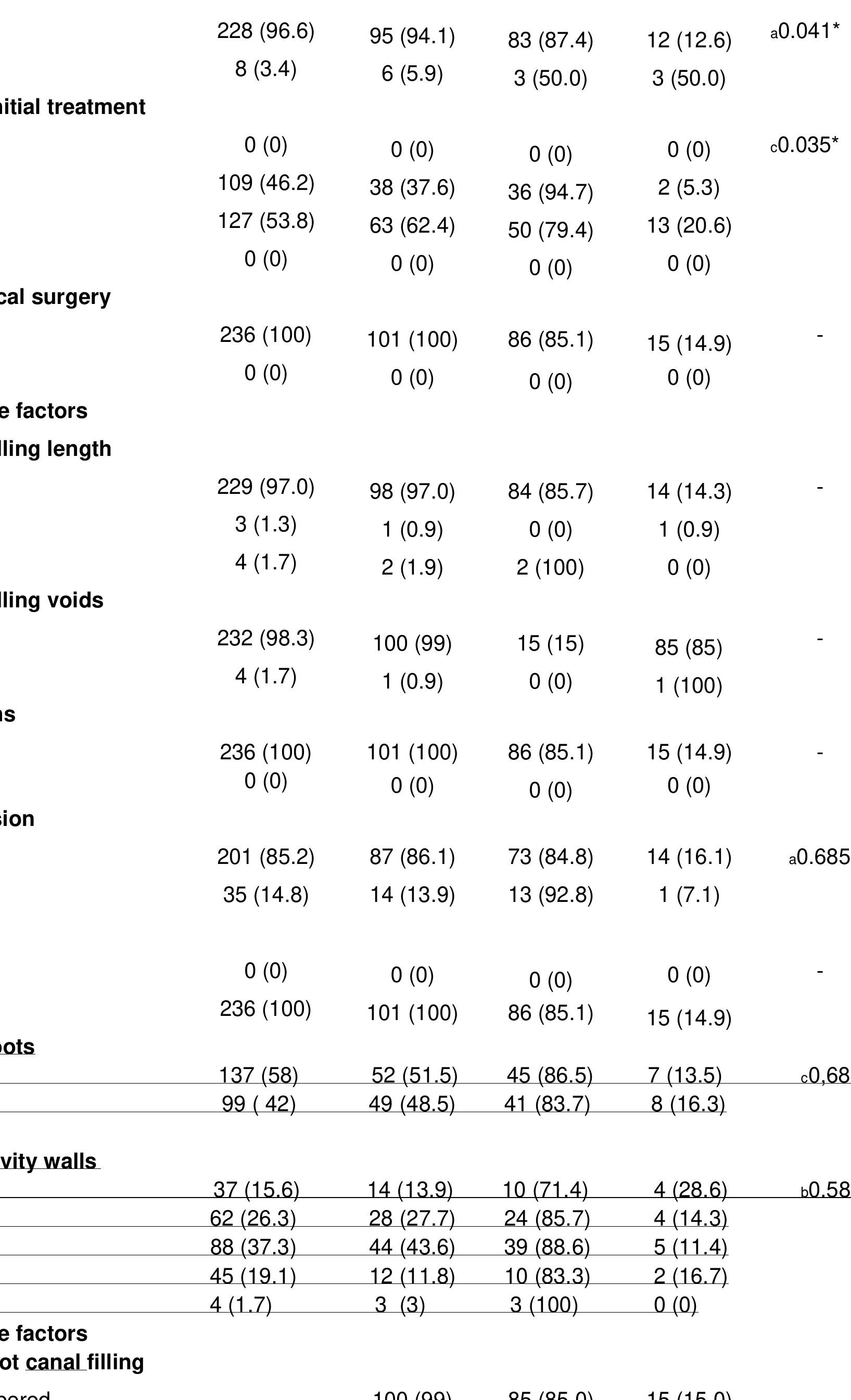 Factor Inception (PDF) Clinical outcomes of non-surgical multiple-visit root canal ...