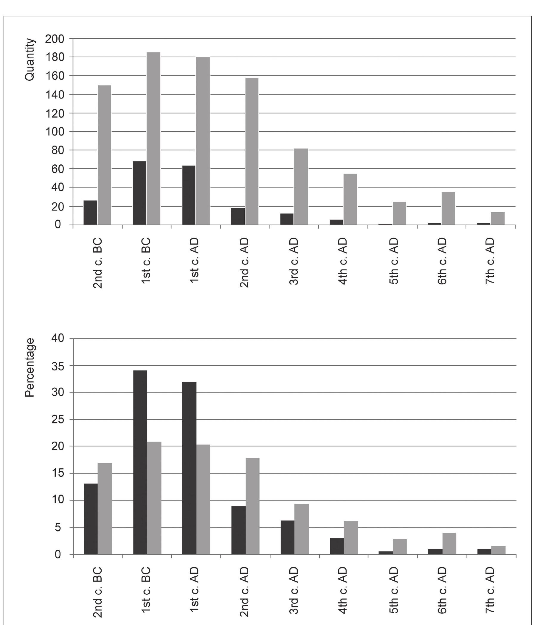 THE INSCRIBED SEABORNE COMMERCE  Fig. 2: Shipwrecks from the 2"‘ century BC to the 7" century AD with inscriptions (dark grey) compared to the entire stock of wrecks (light grey; based on Parker 2008, 187 fig. 12). Above: quantity; below: percentage. 