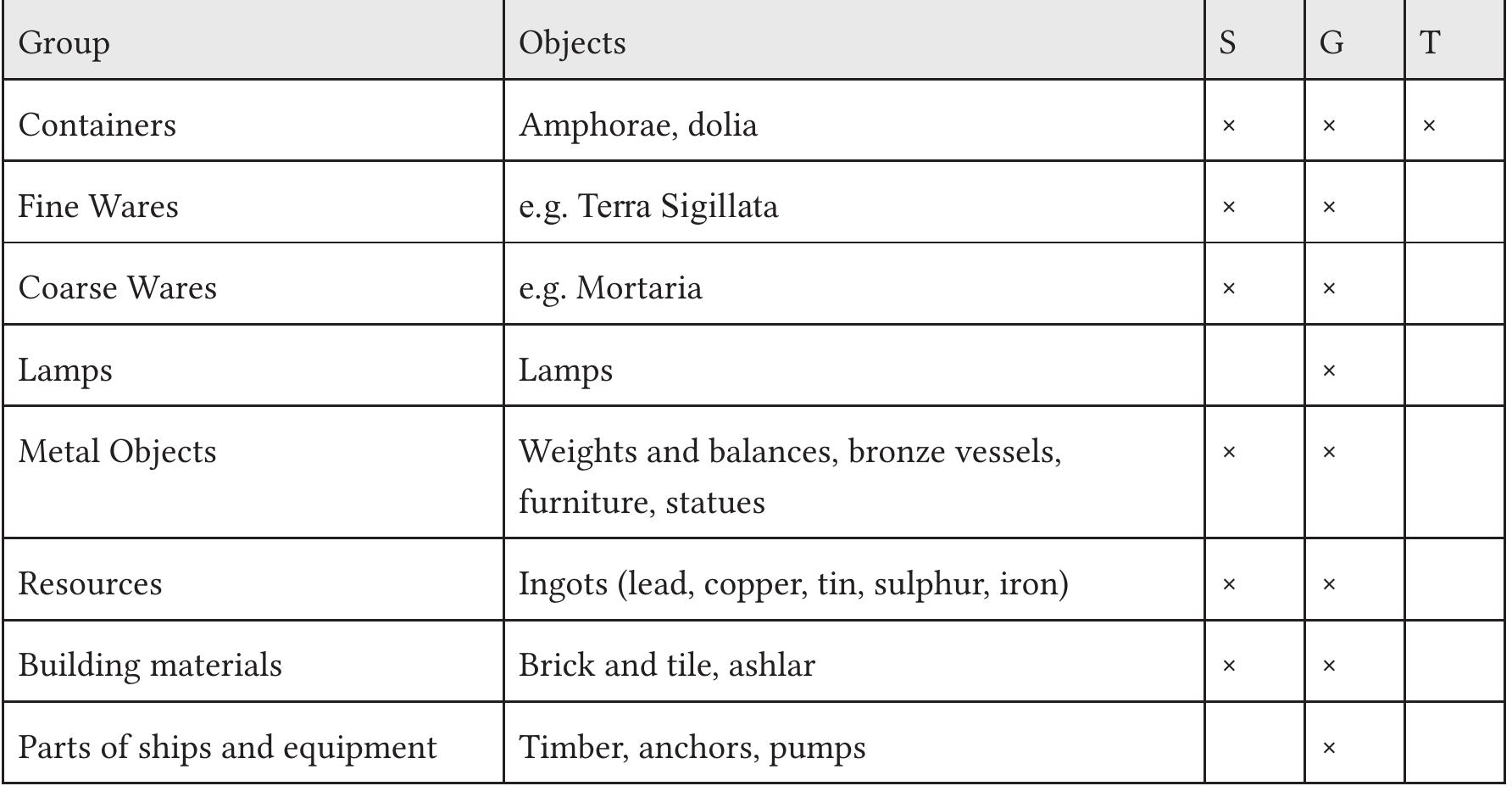 Fig. 1: Inscribed objects from shipwrecks (S = stamps, G = graffiti, T = tituli picti).  Inscriptions and stamps can be found on a variety of objects of different material (fig. 1). The labelled objects provide information especially about the cargo, less about the pos- session of the crew and travellers. Only in a few individual cases information about the 