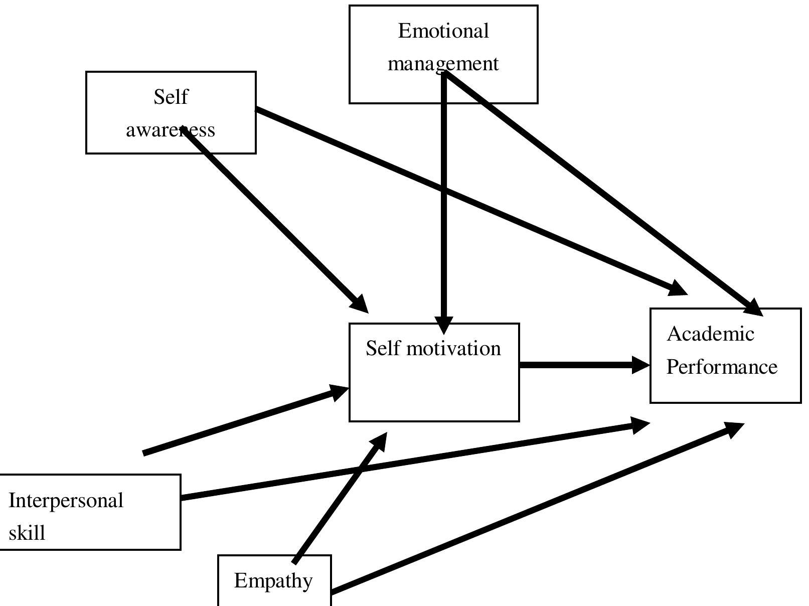 (PDF) The Impact of Emotional Intelligence Element on Academic Achievement