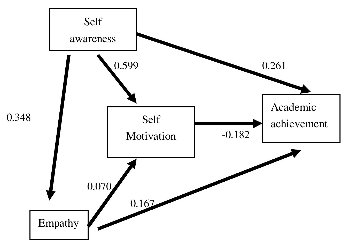 Diagram 3: model predictor elements of self-awareness, self