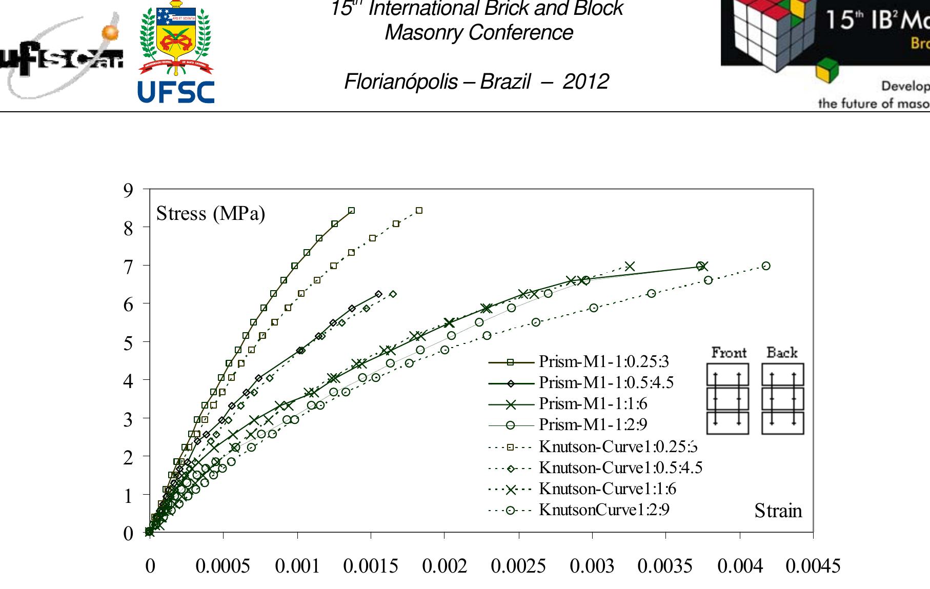 (PDF) Stress-strain behavior of concrete block masonry prisms under ...