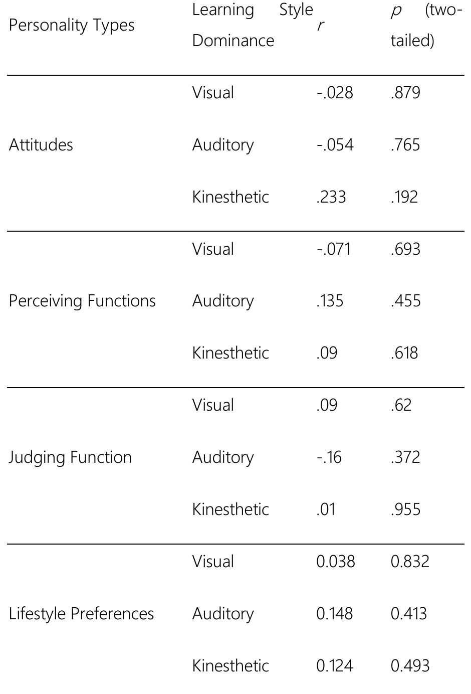(PDF) The Relationship Between Personality and Dominant Learning Style