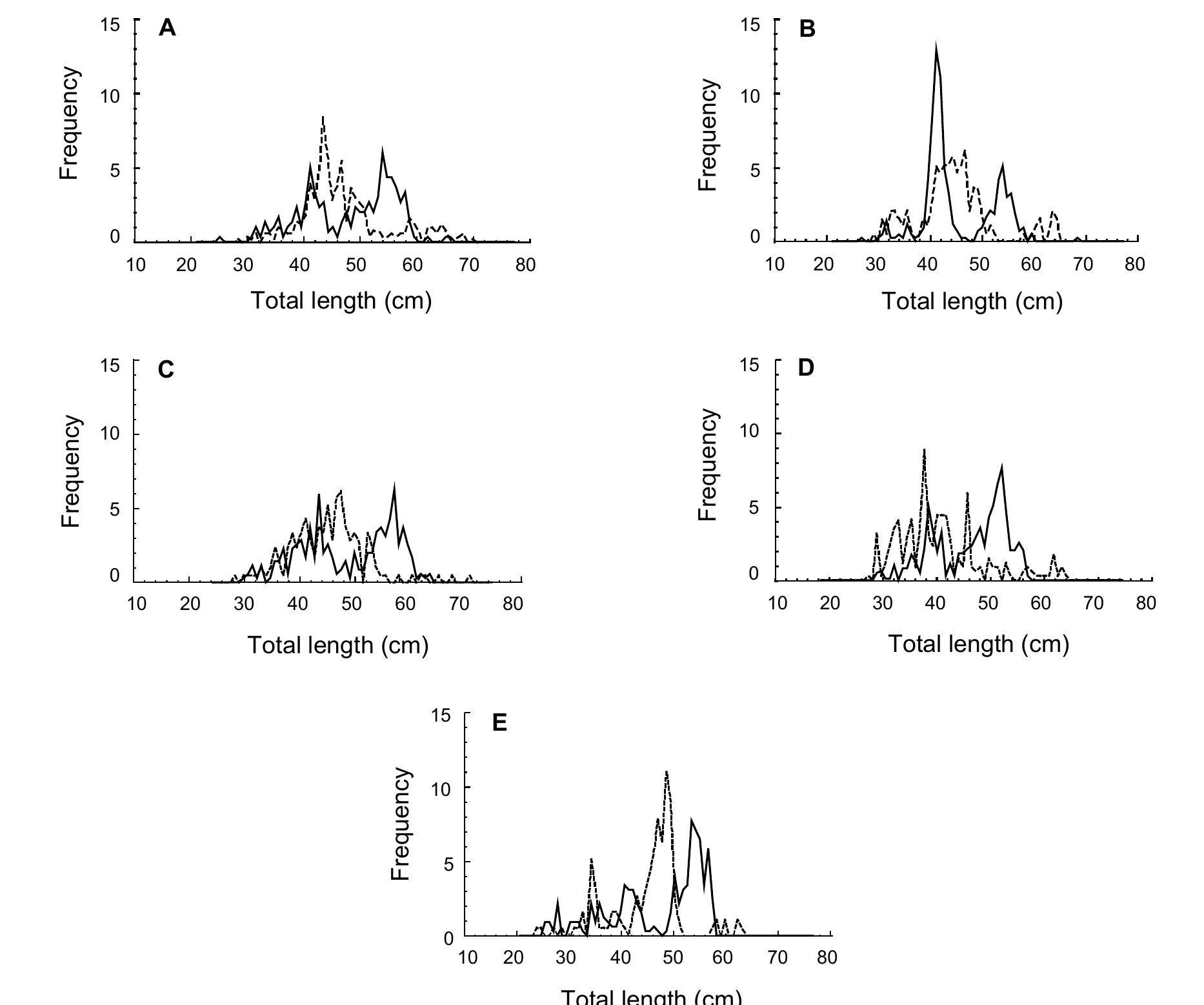 g.2 Total length-distribution of S. mitsukurii represented by the relative frequencies (“%) of total length (cm) by sex and sea- son; (A) early autumn 1995; (B) late autumn 1995; (C) spring 1995; (D) early autumn 1996; and (E) early autumn 1998. (continuous line = males; dotted line = females). 