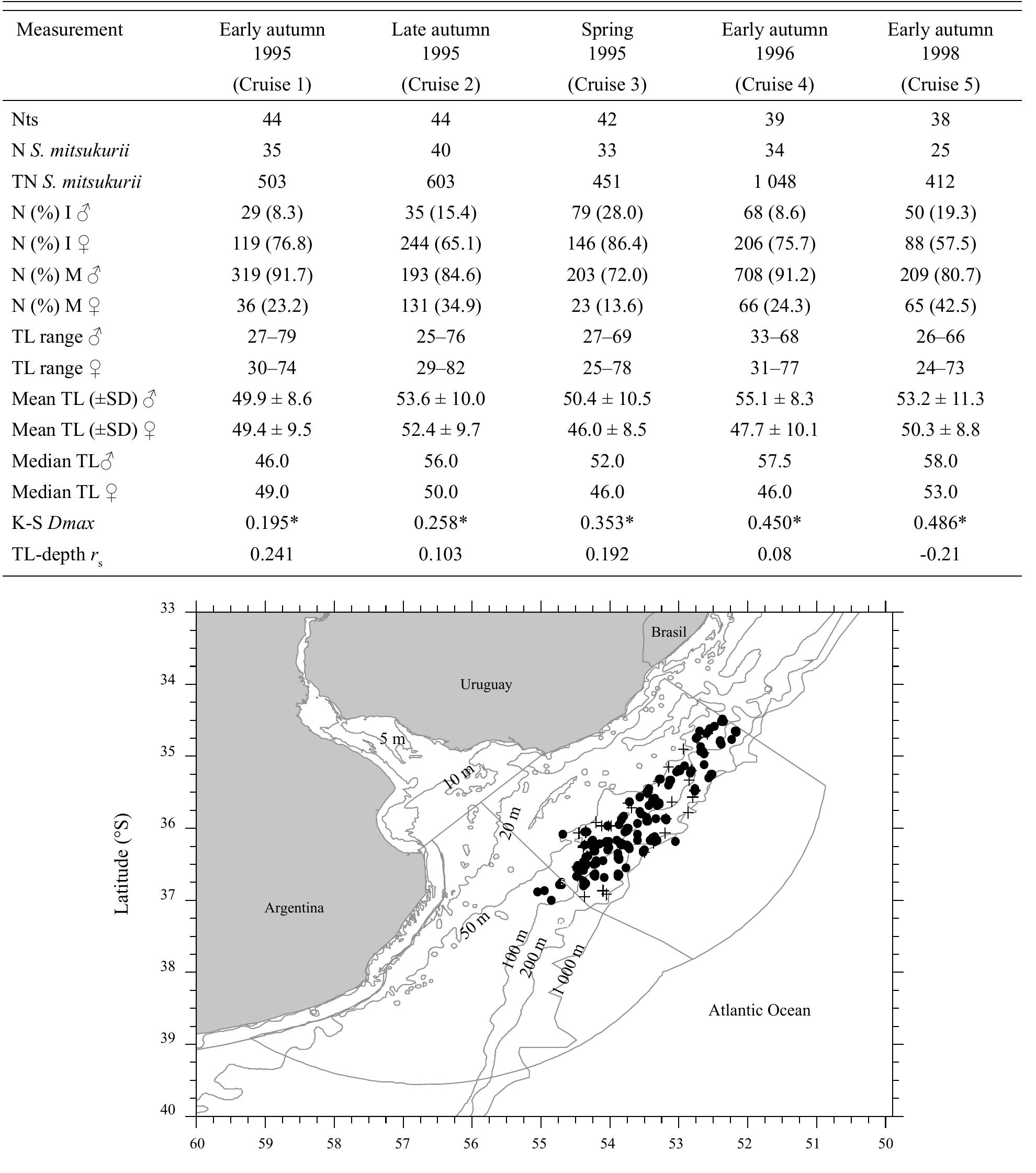Data on the five cruises carried out. Number of trawling stations (Nts), number of fishing stations where Squalu: mitsukurii occurred (N S. mitsukurii), total number of specimens analysed (TN S. mitsukurii), number and percentag (N) of immature (1) and mature (M) males and females, total length (TL, cm) ranges and mean (SD = standarc deviation) and median for males, females and maximum distance (K-S Dmax) of the Kolmogorov Smirnov test fo:  length-frequency distributions between sexes (*= significant differences) and Spearman coefficient values for the relationship between total length and depth (TL-depth r ).  ‘ig. 1. Map of the study area showing the Argentinean-Uruguayan Common Fishing Zone (ZCPAU), where the cruises were carried out. Symbols represent single fishing stations. Presence (solid black dots e) and absence (crosses +) of S. mitsukurii. 