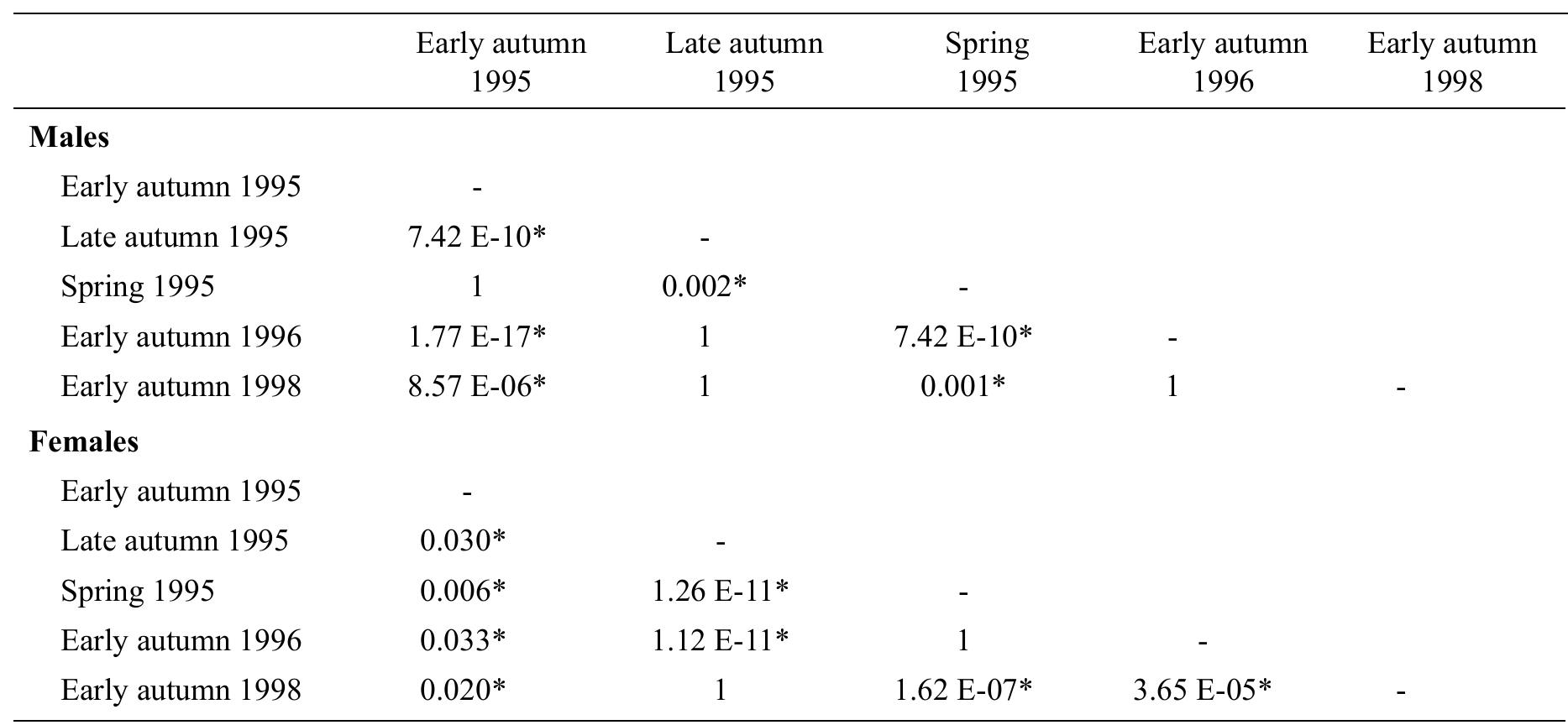 able 2. Results of pairwise comparisons for Mann-Whitney test Bonferroni corrected for males and females among seasons. 