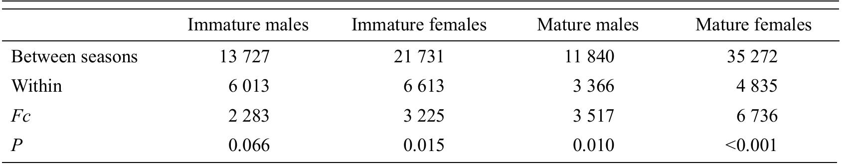 Results of the analysis of variance (mean squares) tests performed for comparing the density of immature and mature male and female Squalus mitsukurii among seasons.  Results of the Tukey test performed for comparing the significant differences in the density of immature female, mature male and mature female Squalus mitsukurii among seasons. Numbers below and above the zeros diagonal represent the Q and the p values respectively. 