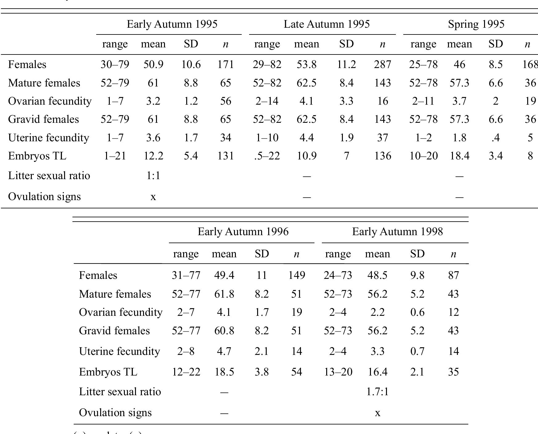 Total number of females; mature females (total length range, cm); ovarian fecundity (range of vitellogenic follicles); number of gravid females (total length range, cm); uterine fecundity (range of embryo count); embryos total length (range, cm), sexual ratio of the litter and ovulation signs for female Squalus mitsukurii by season. 