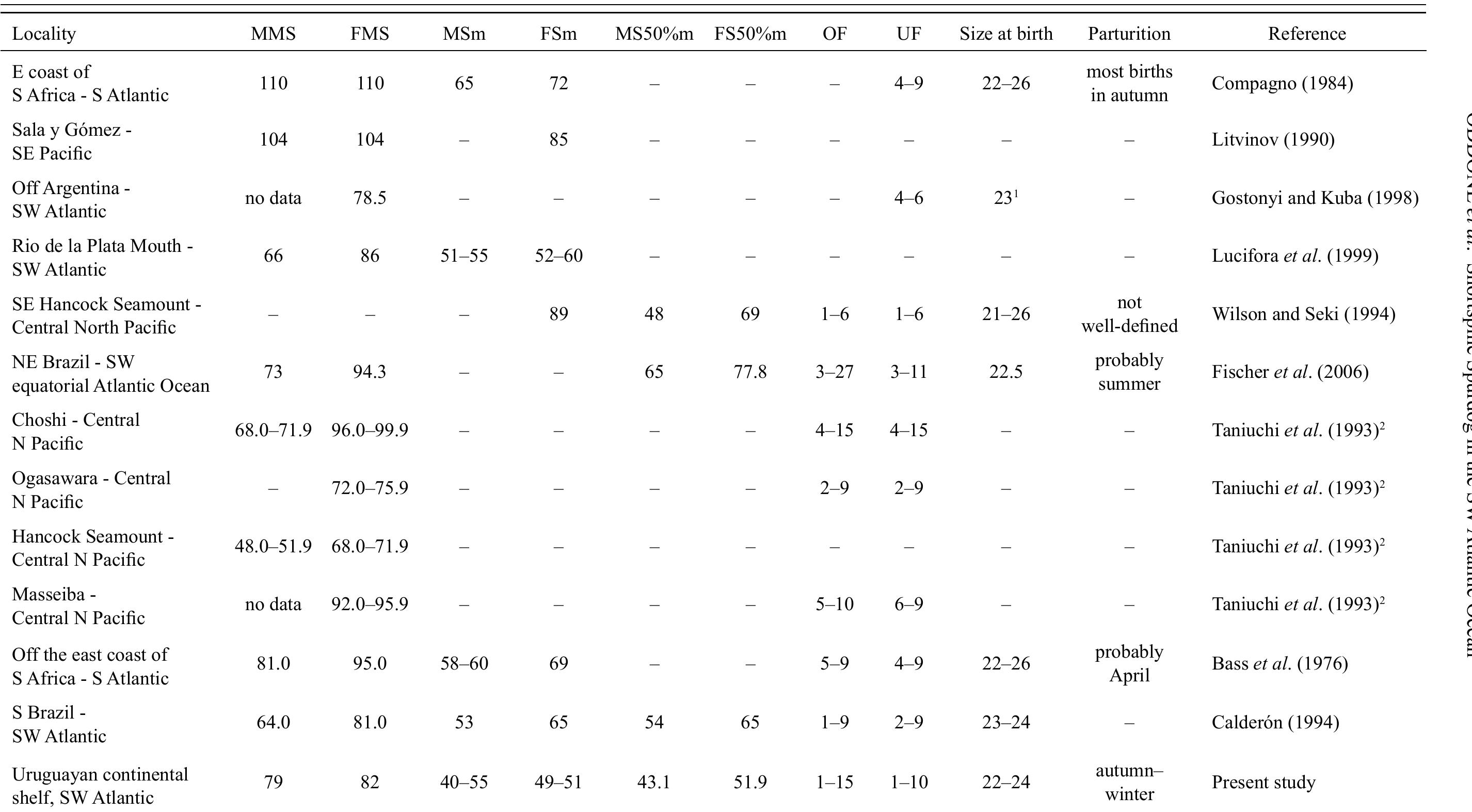 eproductive parameters estimated for Squalus mitsukurii in the present study and by other authors in different regions (Locality); as male and female maximum size served (total length, cm) (MMS, FMS respectively); male and female size (total length) at first maturity (MSm, FSm, respectively); male and female size at 50% maturity AS50%m, cm; FS50%m, cm); ovarian fecundity (OF); uterine fecundity (UF); parturition season and size at birth (cm).  ‘maximum total length observed; *Total length was in all cases estimated from the analysis of the of specimens occurrence by maturity stage at 4 cm intervals; — no data 