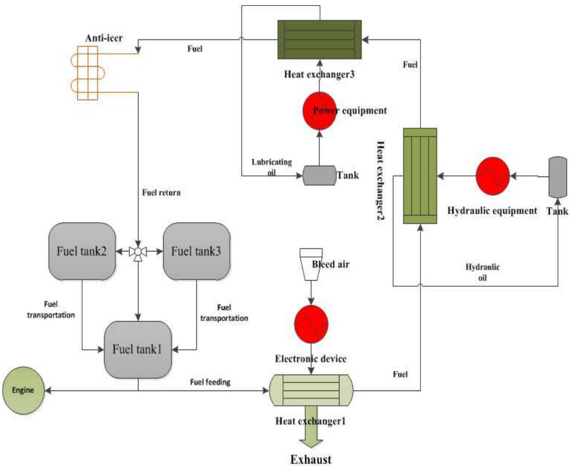 (PDF) Integrated Aircraft Thermal Management System Modelling and ...