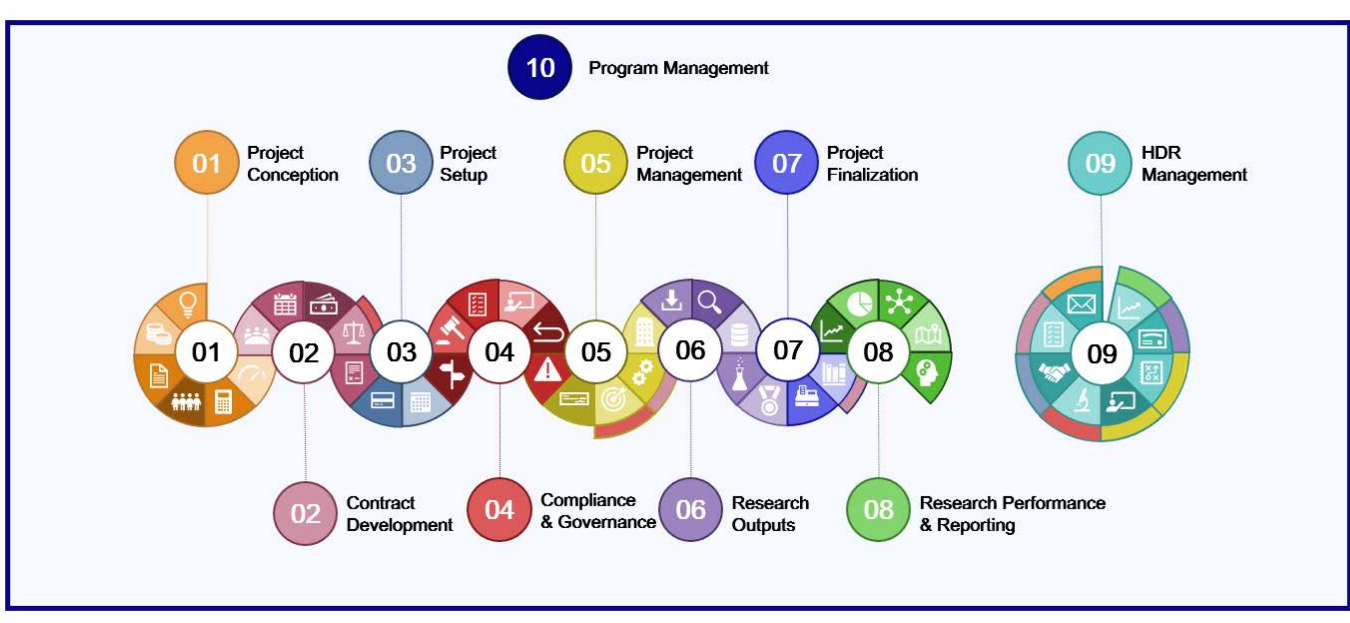 Figure 1 - from QUT Research Management Reference Model