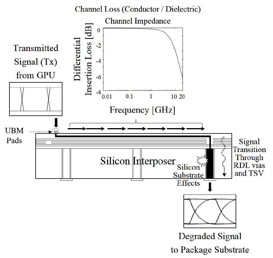Interposer Rdl Design (PDF) Signal Integrity Design and Analysis of Differential High-Speed ...