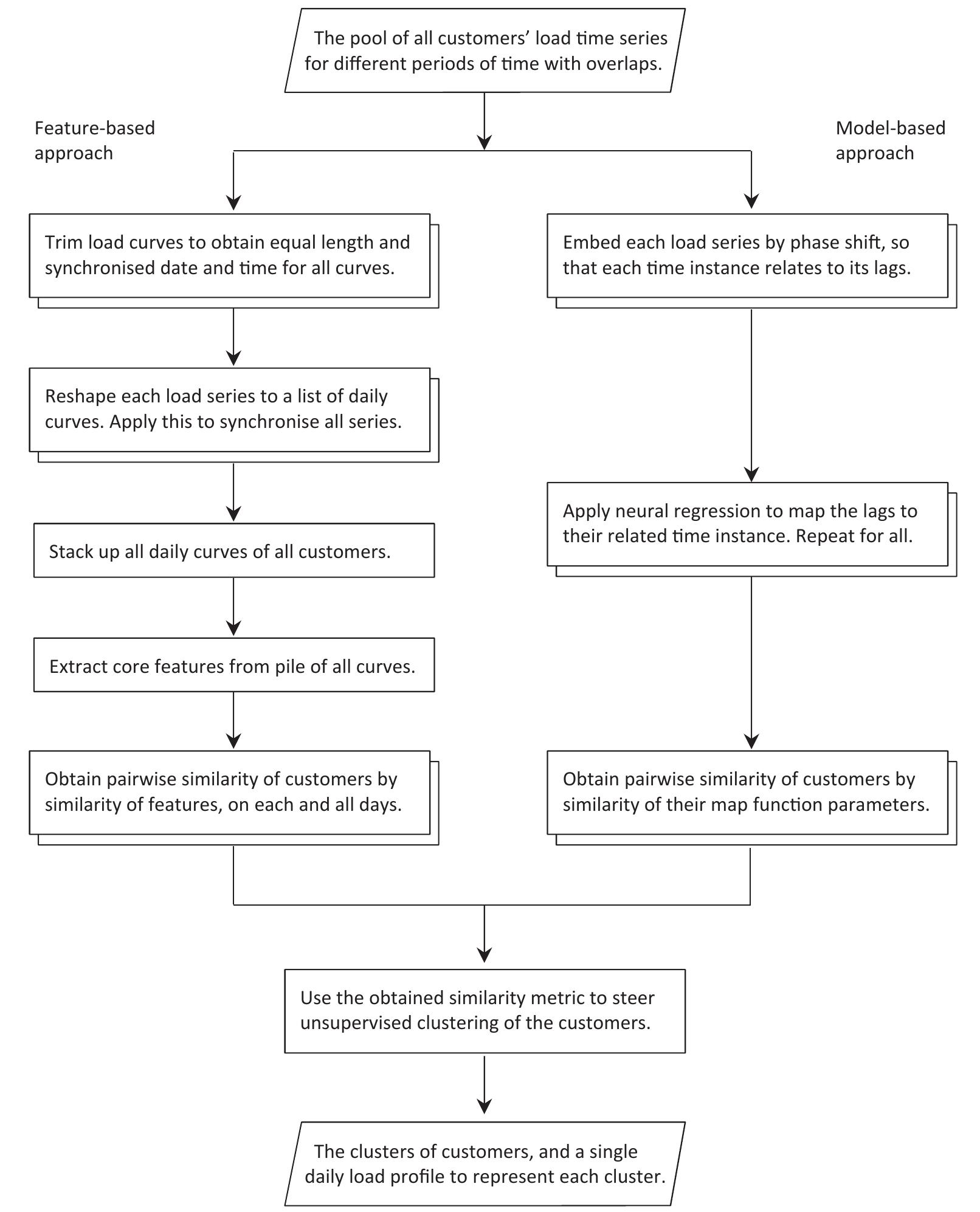 (PDF) Clustering of residential electricity customers using load time ...