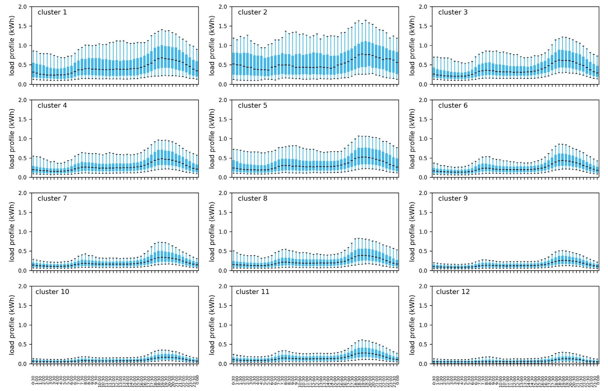 (PDF) Clustering of residential electricity customers using load time ...