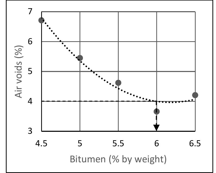 12: bitumen against air voids figure 4.11: bitumen against