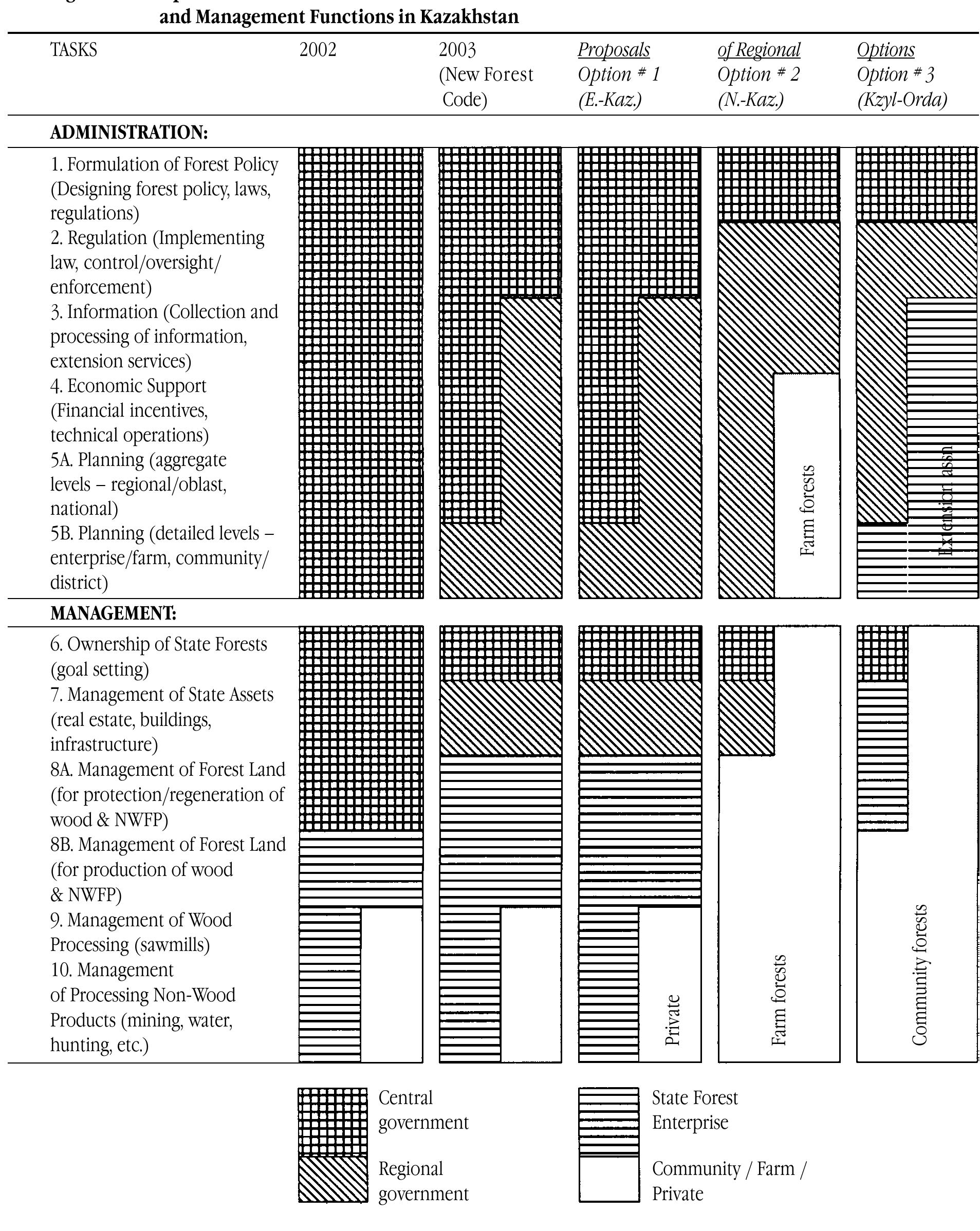 Figure 1 - Kazakhstan forest sector in transition: The