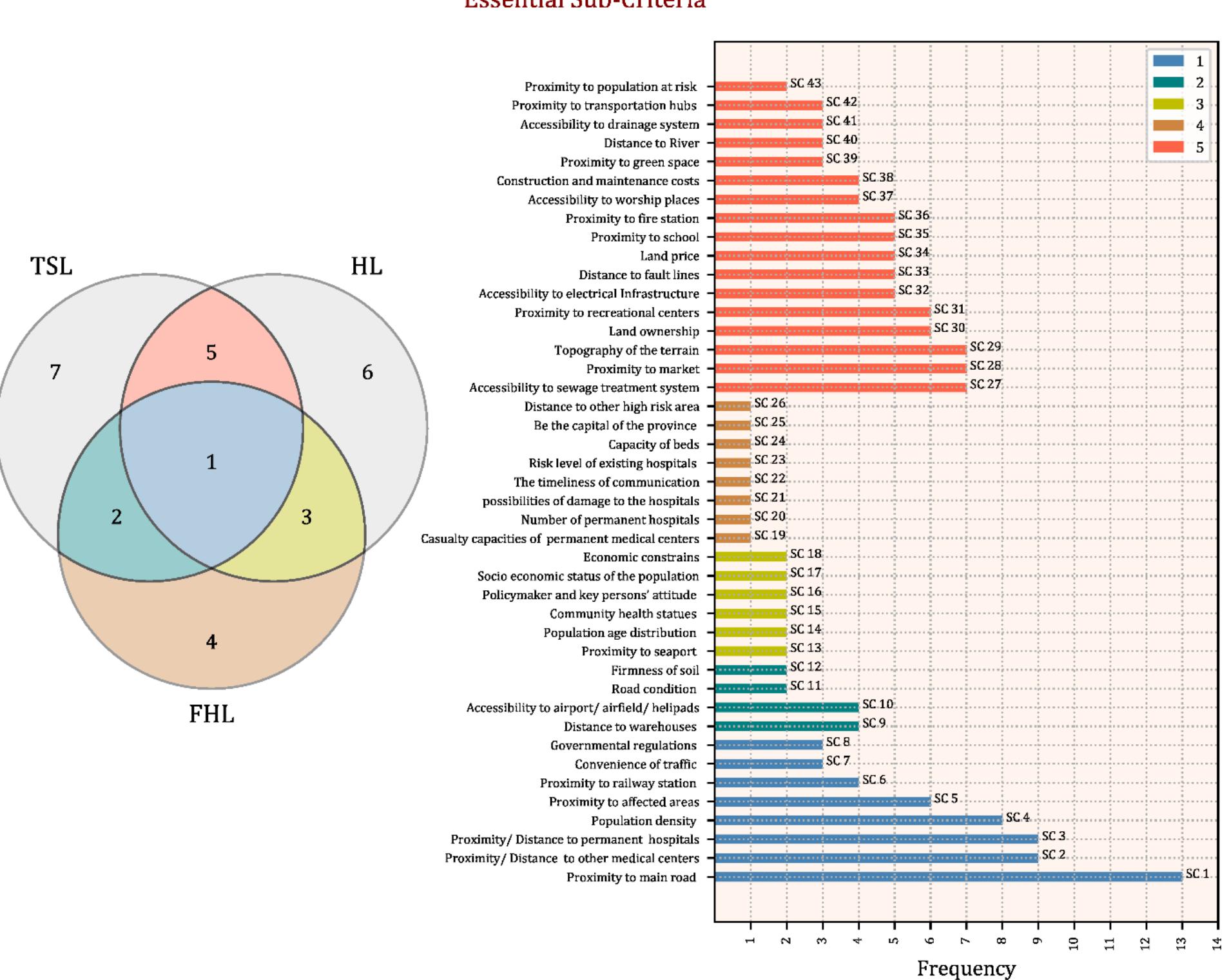 (PDF) Location selection criteria for field hospitals: A systematic review