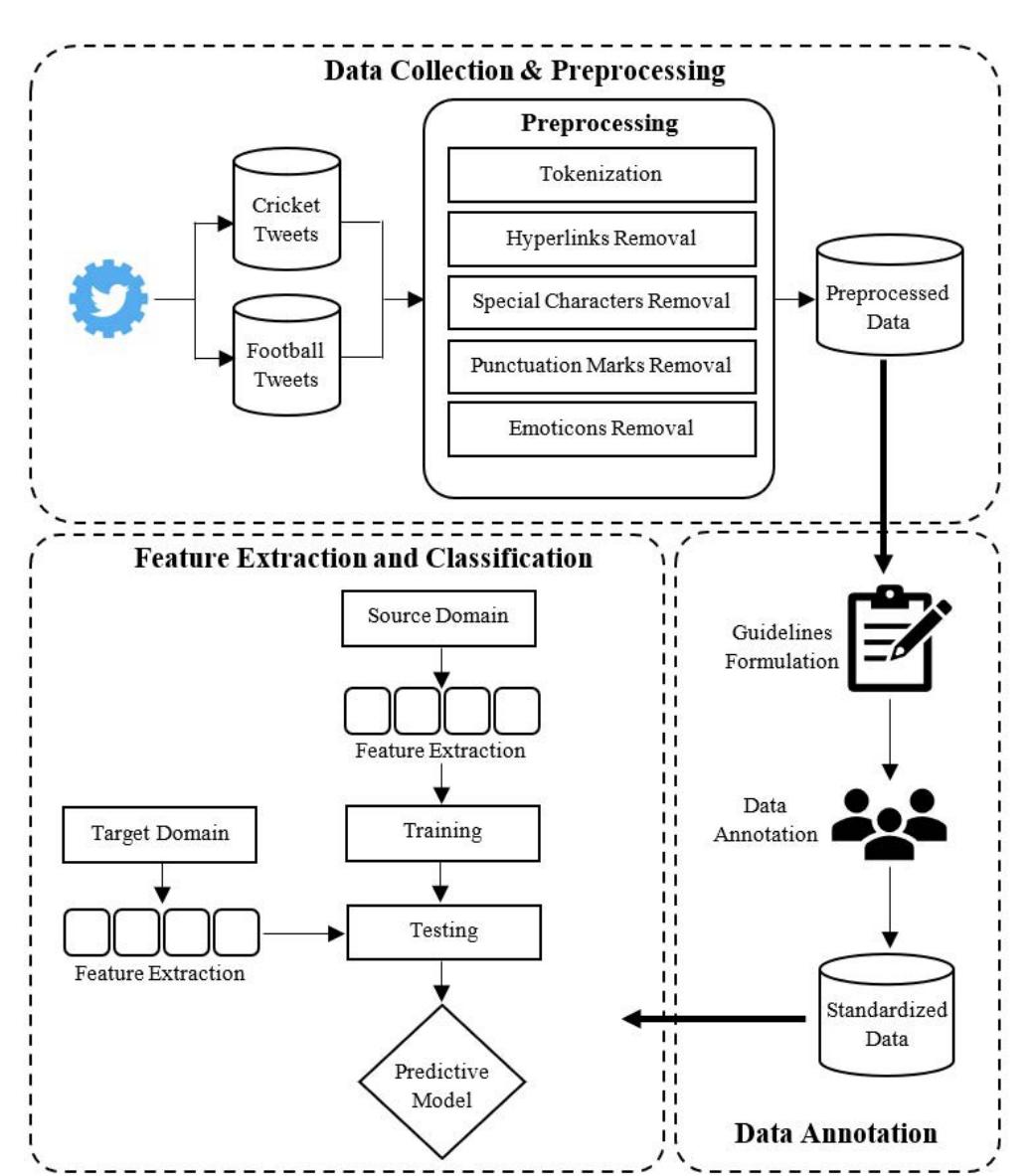 (PDF) Deep Learning Based Cross Domain Sentiment Classification for ...
