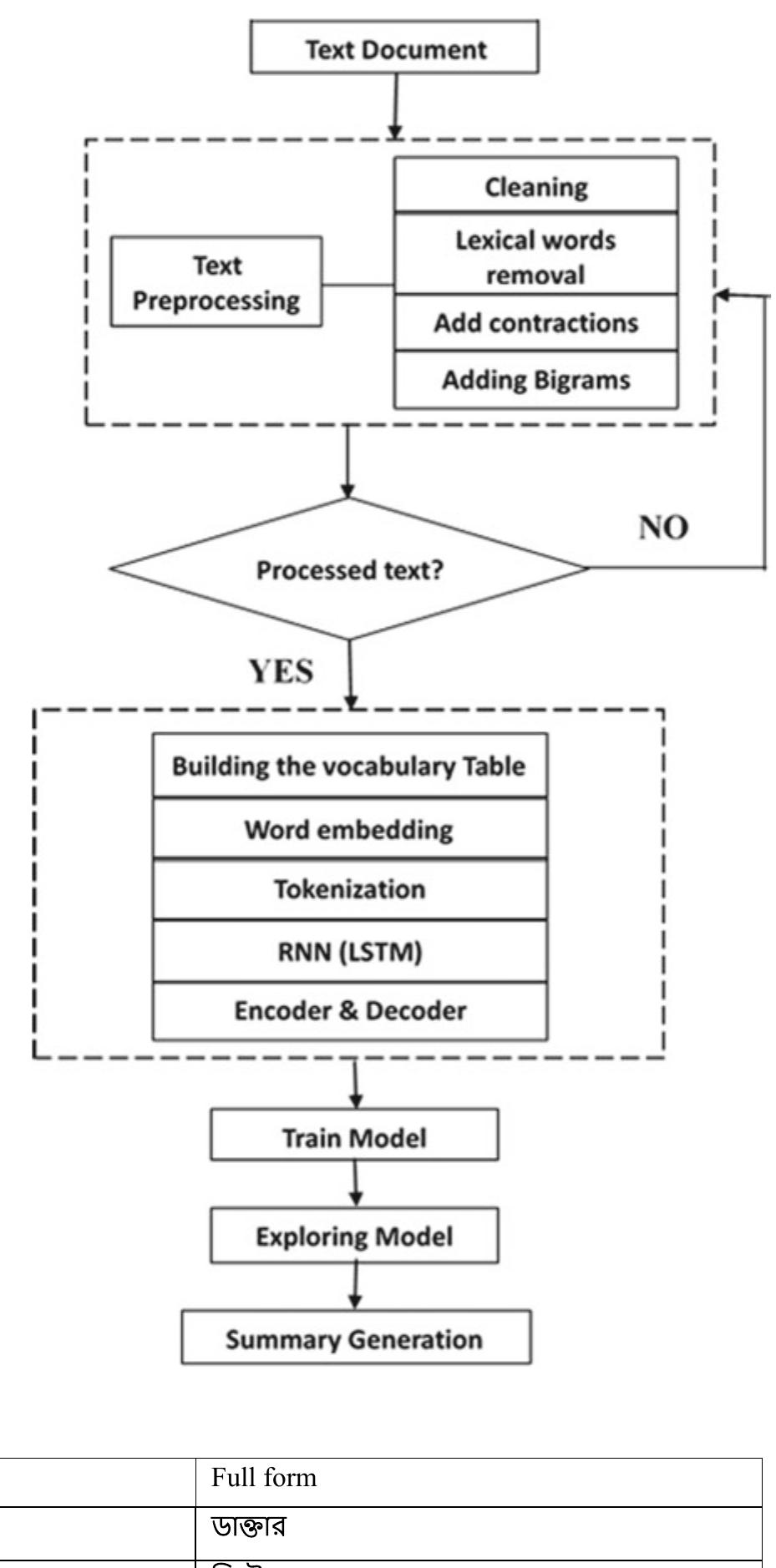 (PDF) A Bengali Text Summarization Using Encoder-Decoder Based on ...