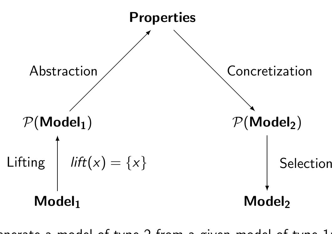 Figure 4 - Models, metamodels, and model transformation for