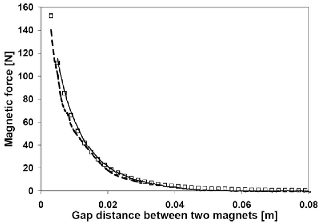 Figure 35 - from Development of hybrid electromagnetic
