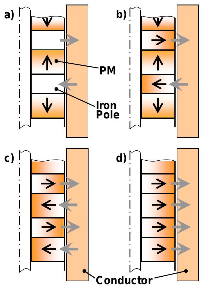 32 different pm configurations in the mover. a) axially, b)