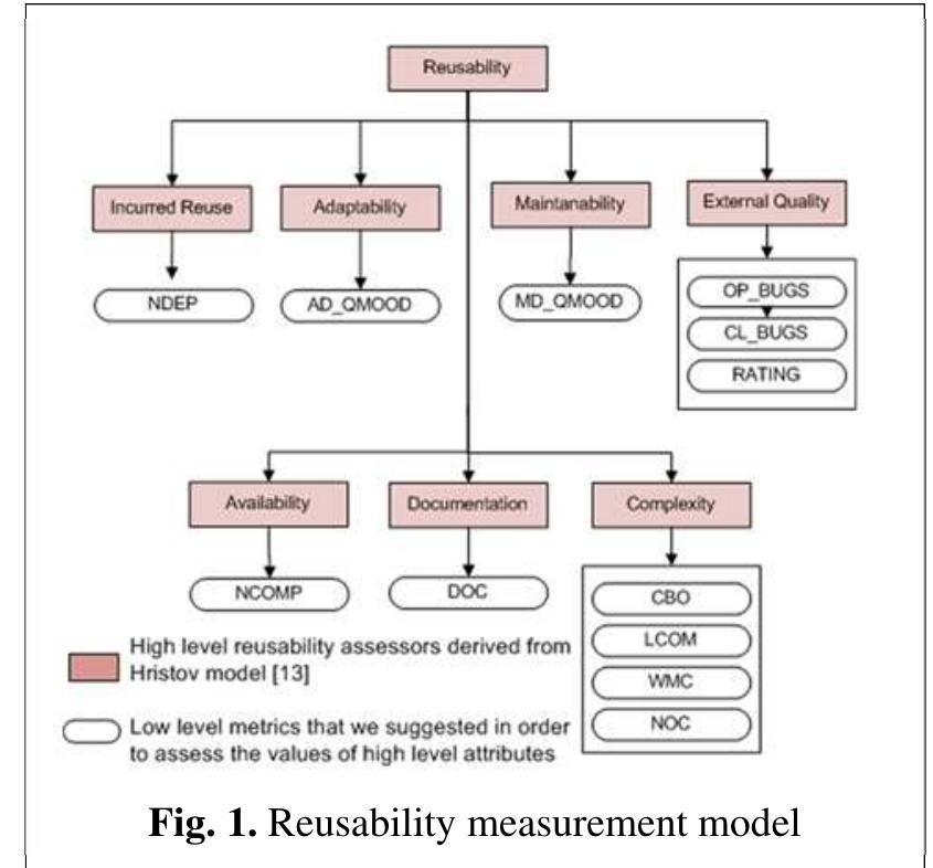 Asset Redeployability (PDF) Reusability Index: A Measure for Assessing Software Assets ...