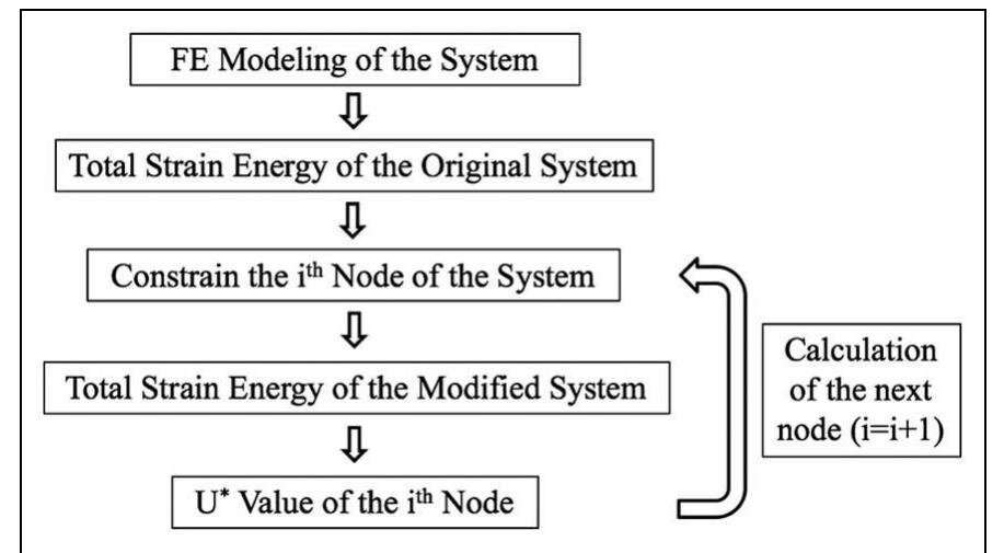 Flowchart of the algorithm development for the u"