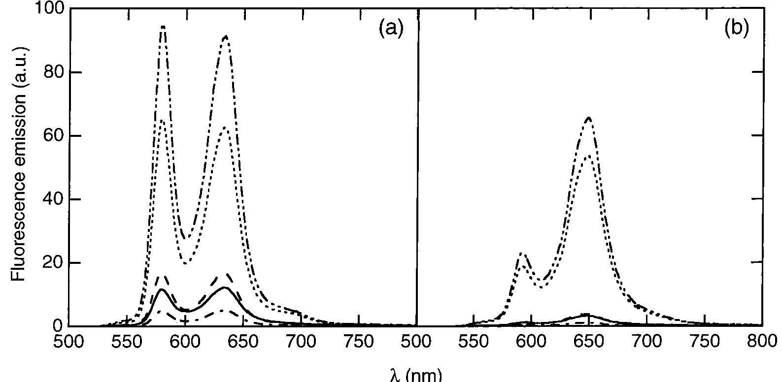 Figure 3. Fluorescence emission spectra of the (a) ZnP—RB—AuP?* (A.x = 538 nm) and (b) pyZnP—RB—AuP?* (A.x = 550 nm) systems compared to the fluorescence spectrum of the donor alone (scaled to equal donor optical density) in CHCl; at 20 °C. Donor (- ++ -), RB = OB (-*:), RB = BB (---), RB = NB (—) and RB = AB (---). “From ref 47. ’ Calculated from eq 5. ° Calculated from eq 6. 4 Determined from absorption and fluorescence measurements. ° Uncertainties based on the differences in steady-state and lifetime measurements. / Calculated by using eqs 2 and 3. Uncertainties based on uncertainties in lifetime, quantum yield, and molar absorptivity. * Not determined due to electron transfer from ZnP to AB in polar and coordinating solvents (see ref 26).