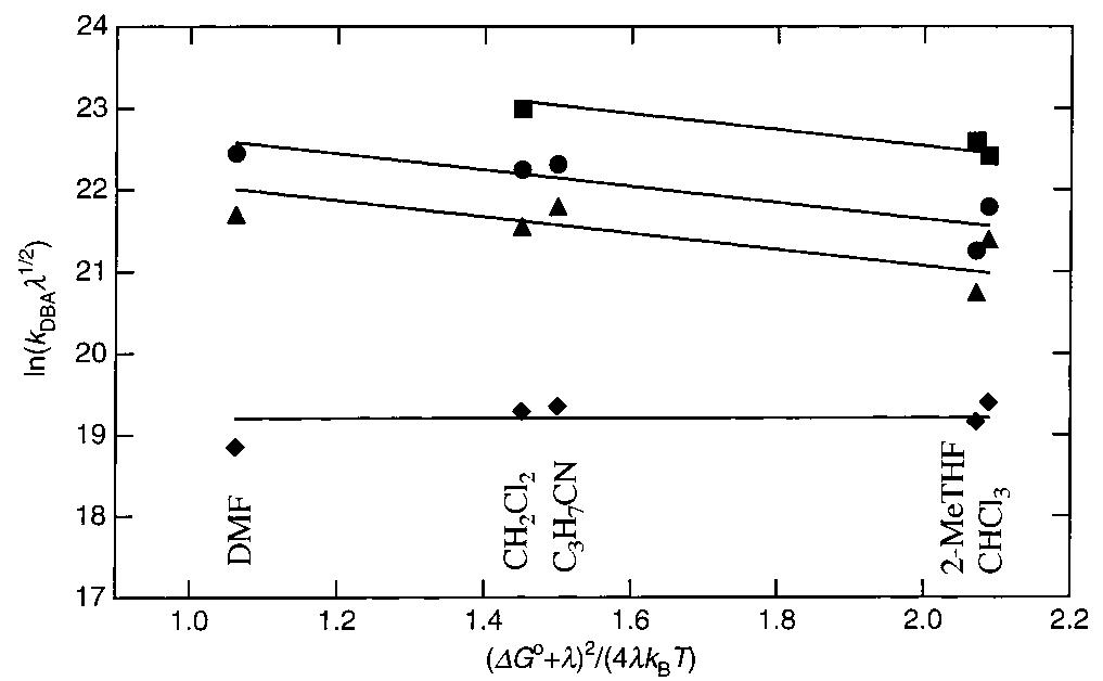 Figure 6. Solvent dependence of kpga in the ZnP—RB—AuPt systems: RB = OB (@), RB = BB (a), RB = NB (®), and RB = AB (Ml). The lines are linear fits with a fixed slope of 0 or —1.