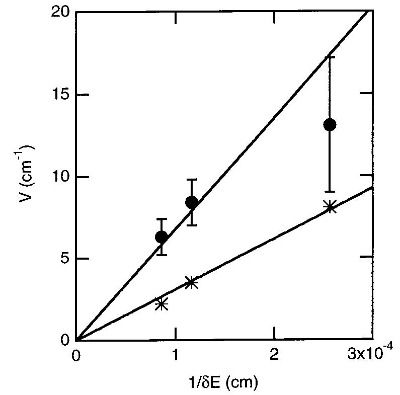 Figure 7. The correlation between the measured (@) or calculated () electronic coupling for electron transfer and the inverse energy gap between the first singlet excited states of the donor and bridge. The lines are the linear fits with a fixed intercept of 0.