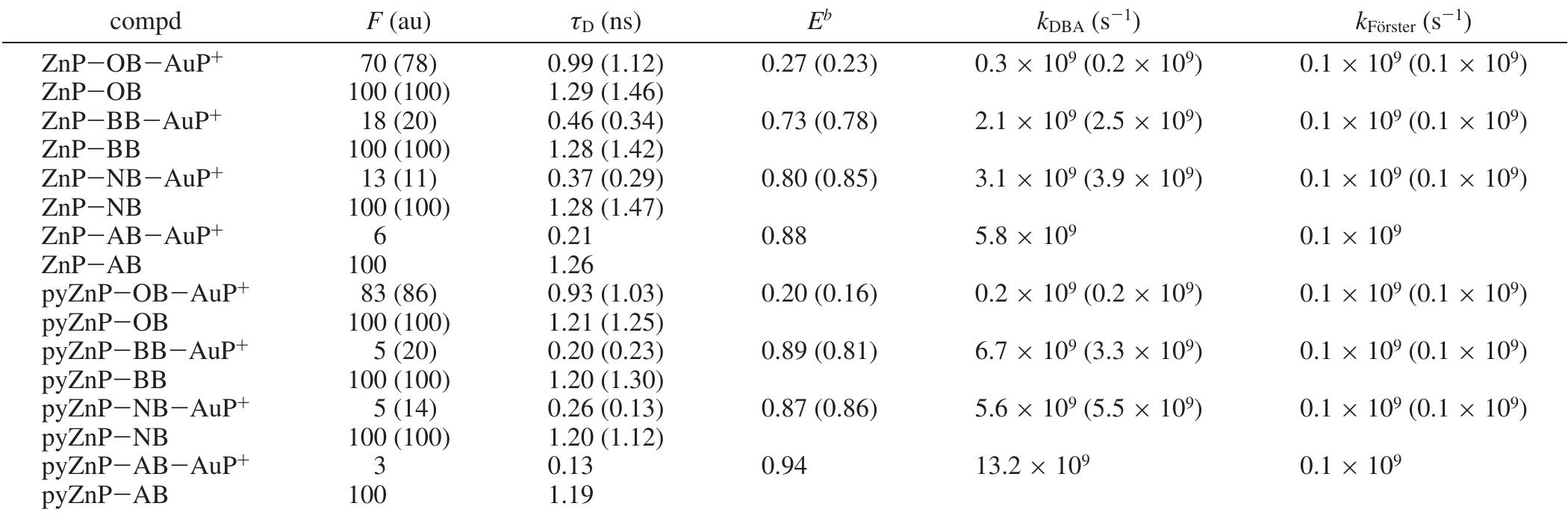 Table 1. Fluorescence Intensity (F) and Lifetime (t) of the Donor Porphyrin Moiety, Together with the Calculated Efficiency (£) and Total Quenching Rate Constant (kpga) in Chloroform and, in Parentheses, Butyronitrile’ at 20 °C “ Fluorescence measurements were not made in butyronitrile for systems containing AB because of electron transfer from ZnP or pyZnP to AB (see ref 26). ’ Based on an average of steady-state and lifetime measurements.