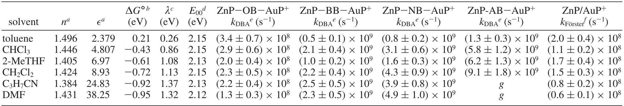 Table 2. The Refractive Index (n), Dielectric Constant (€), Calculated Driving Force (AG®°) and Reorganization Energy (A), Observed Quenching Rate Constants (kpga), and Calculated Forster Rate Constants (Krérster) for ZnP—RB—AuP* in Different Solvents at 20 °C