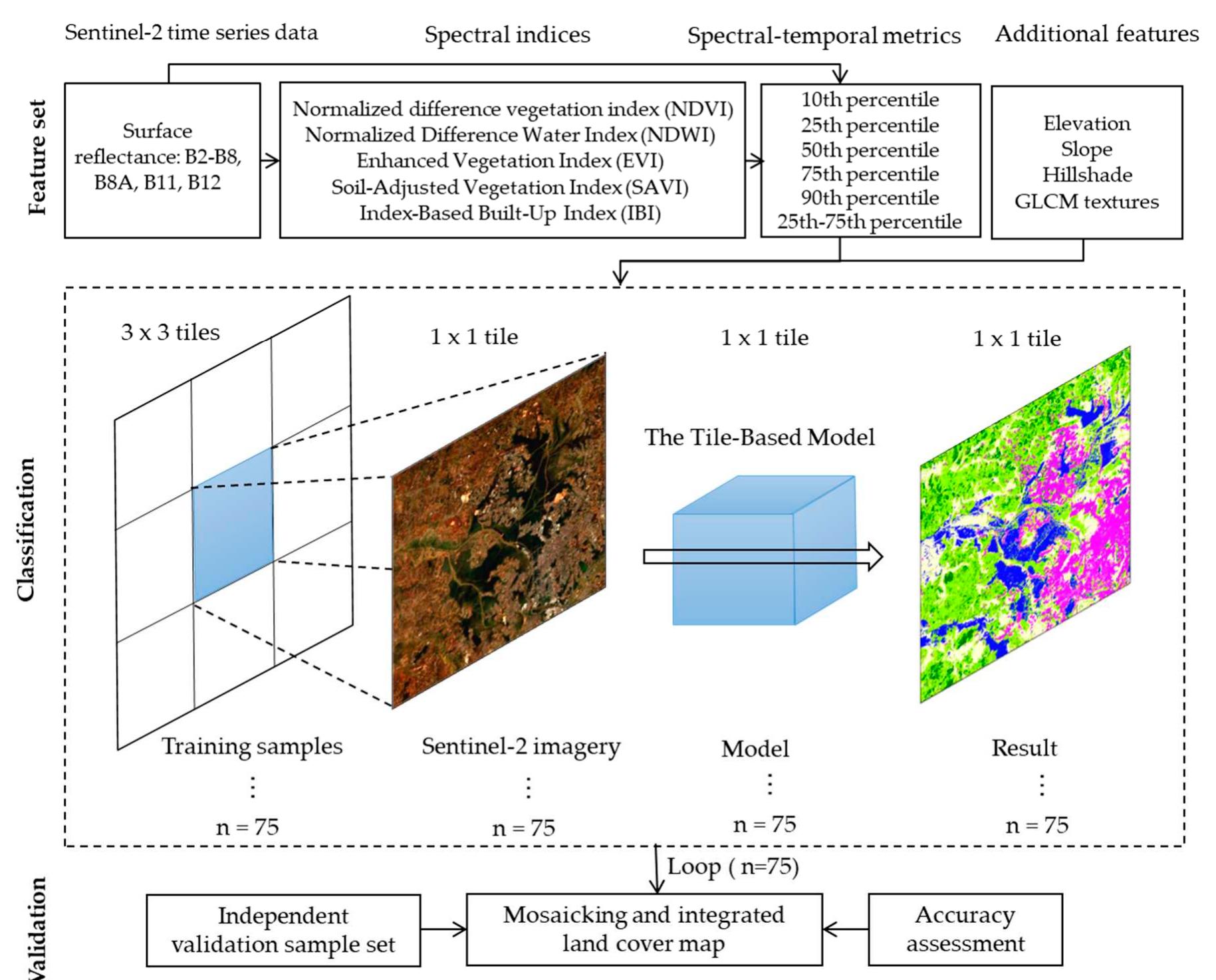 Tiling Sentinel (PDF) Automatic High-Resolution Land Cover Production in Madagascar ...