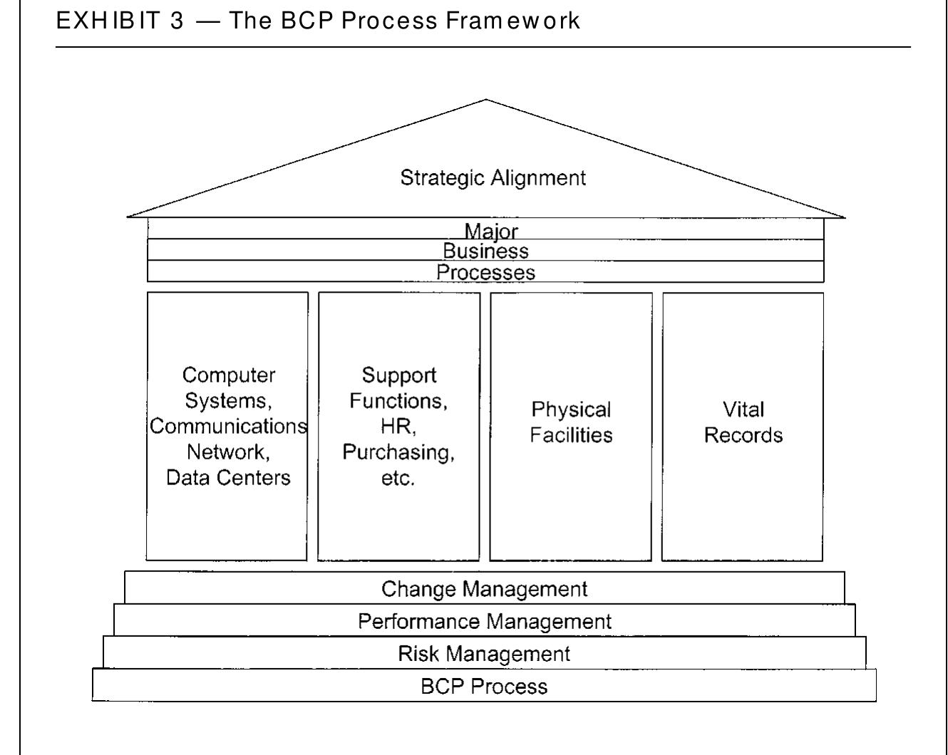 Figure 26 - from Agile Business Continuity Planning using
