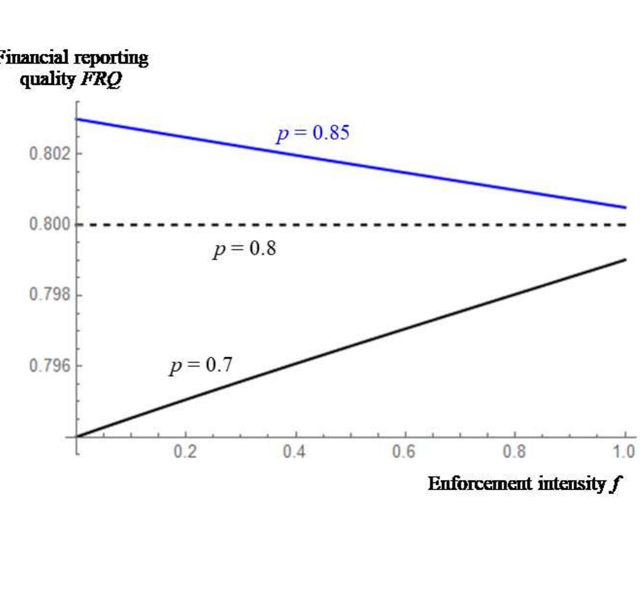 (PDF) Effects of Increasing Enforcement on Financial Reporting Quality ...