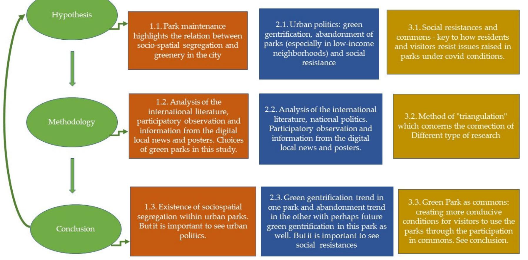 Figure 1. Workflow schema of the research study (Step 3.2 is depicted via Figure 2 below). 
