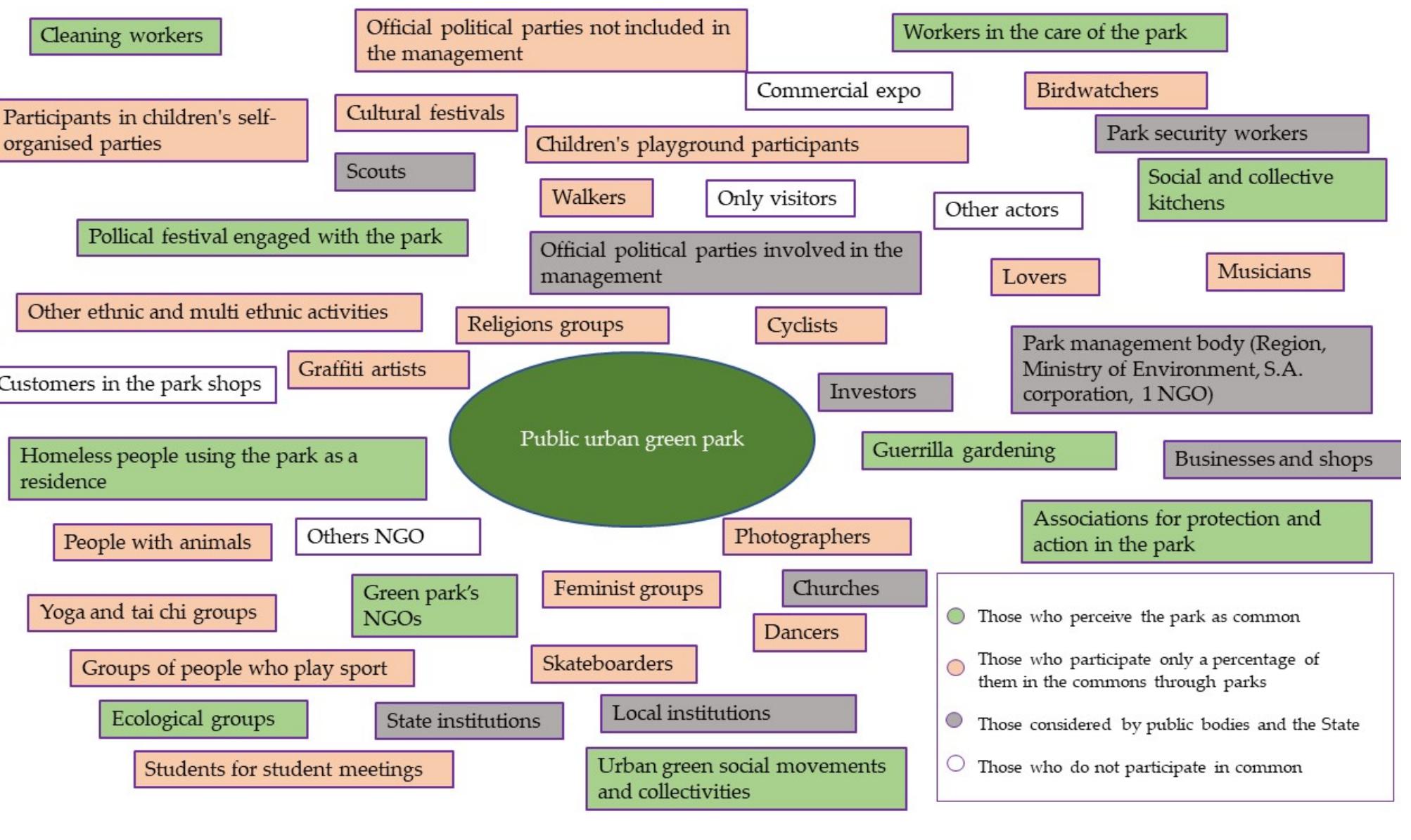Finally, in both parks we observed different groups of actors (Figure 10). The manage- ment of the park seemed to be taken into account by only a few of the actors, shown in gray in Figure 10. There were many groups that were partly involved with the park, but few that saw it, practically, as a common. 