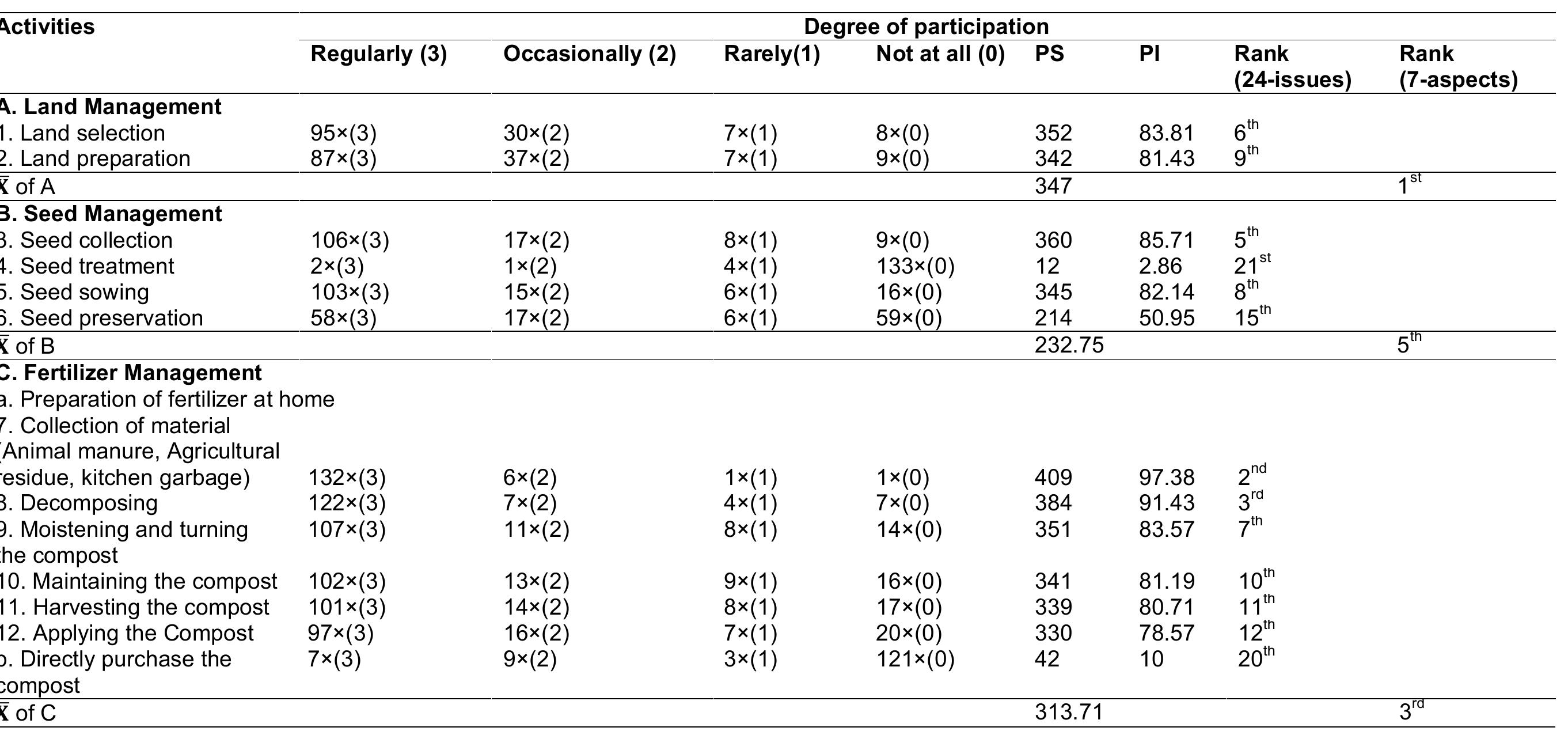 (PDF) Participation of Rural Women in Organic Farming