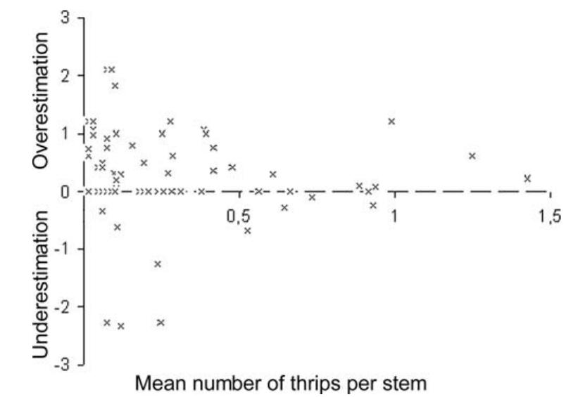 Under- and overestimation of thrips densities by the 27-unit