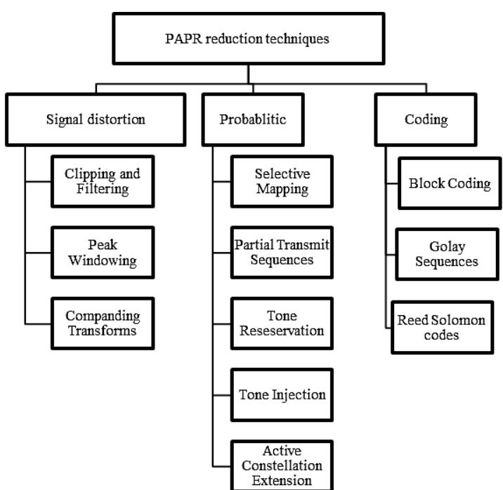 (PDF) A review of Peak to Average Power Ratio Reduction Schemes in OFDM ...