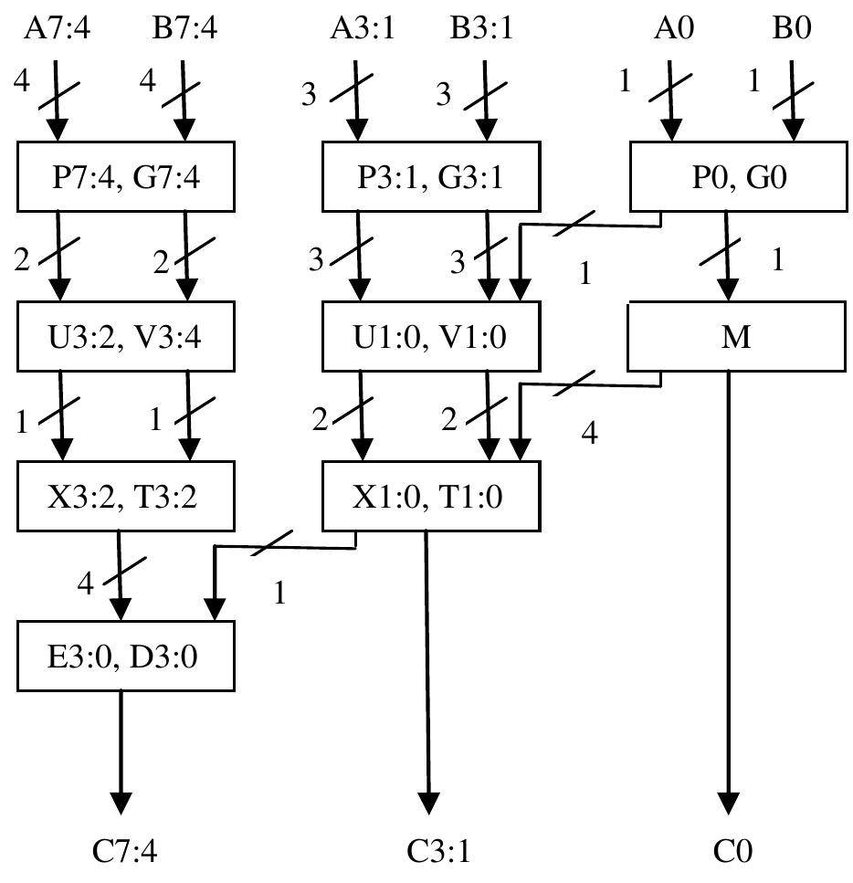 (PDF) Design of Efficient 16-Bit Parallel Prefix Ladner-Fischer Adder