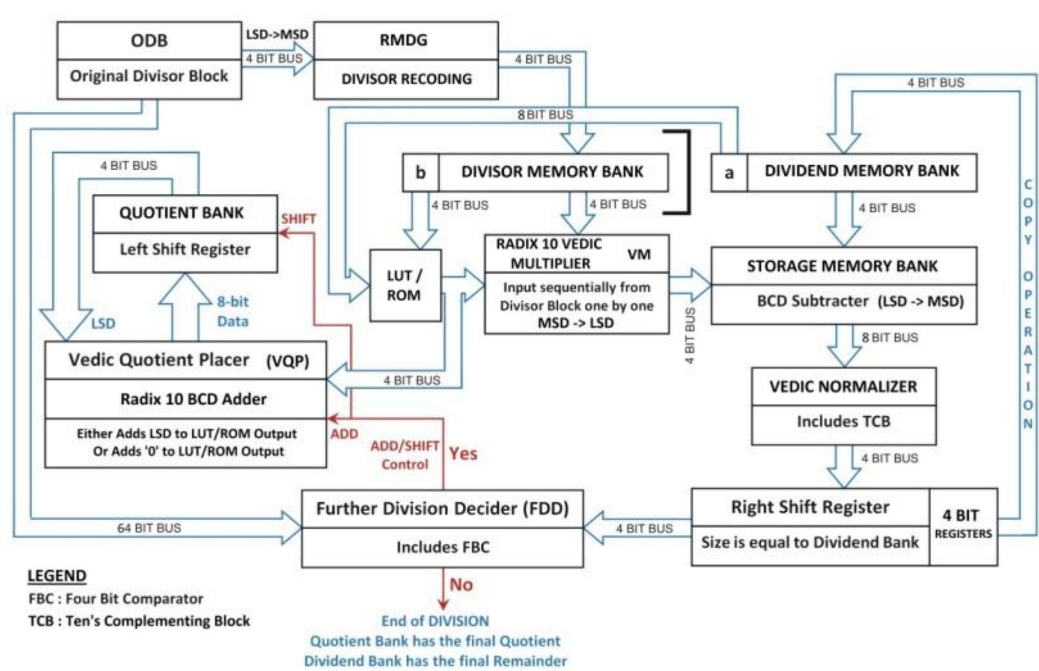 High level diagram for vedivision hardware