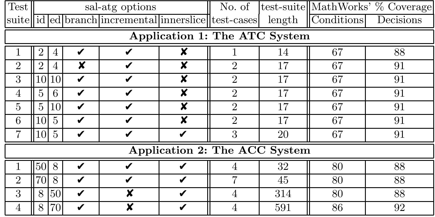 (PDF) Automatic generation of test-cases using model checking for SL/SF ...