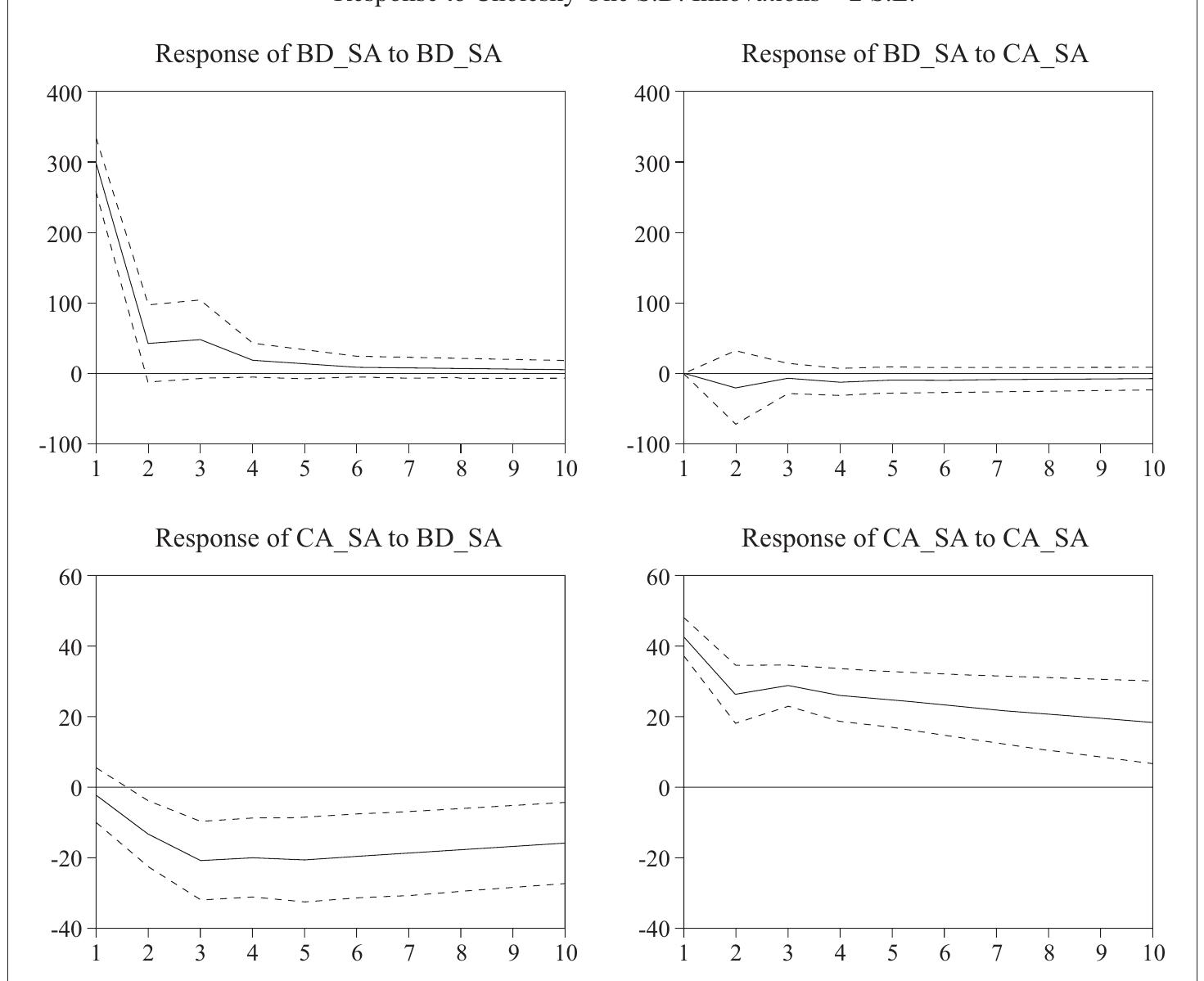 (PDF) The twin deficit hypothesis: the case of Bulgaria