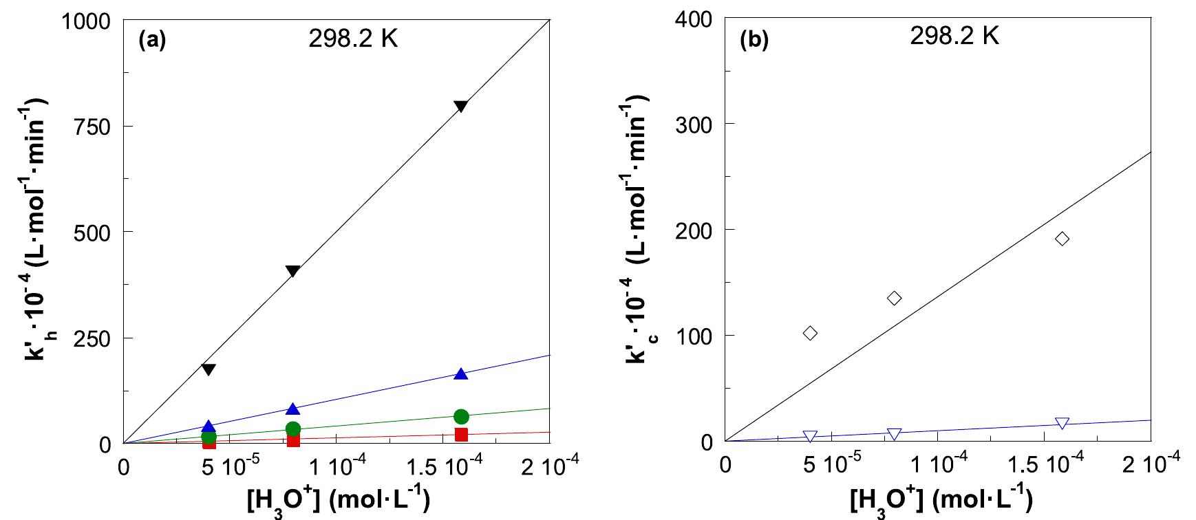 Plots of the kinetic constants at 298.2 k, as a function of