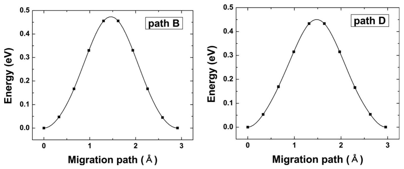 (PDF) First principles study of Li diffusion inI-Li2NiO2structure