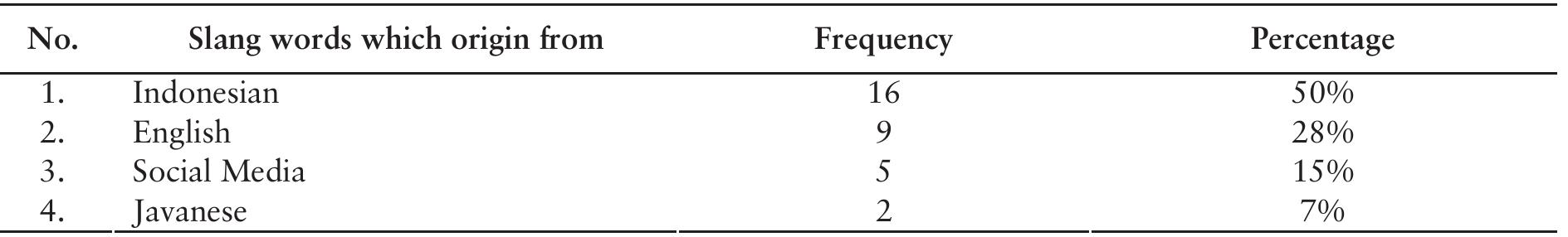 (PDF) The use of slang words in online learning context of EFL class
