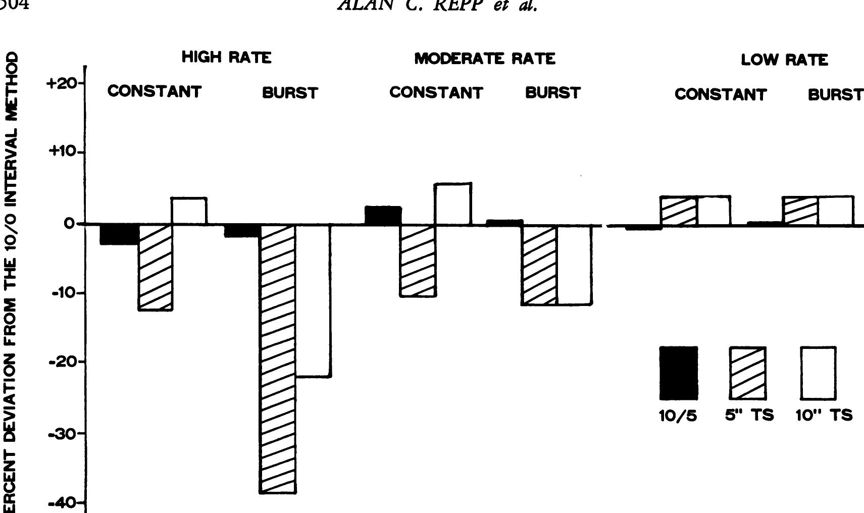 (PDF) A comparison of frequency, interval, and time-sampling methods of ...
