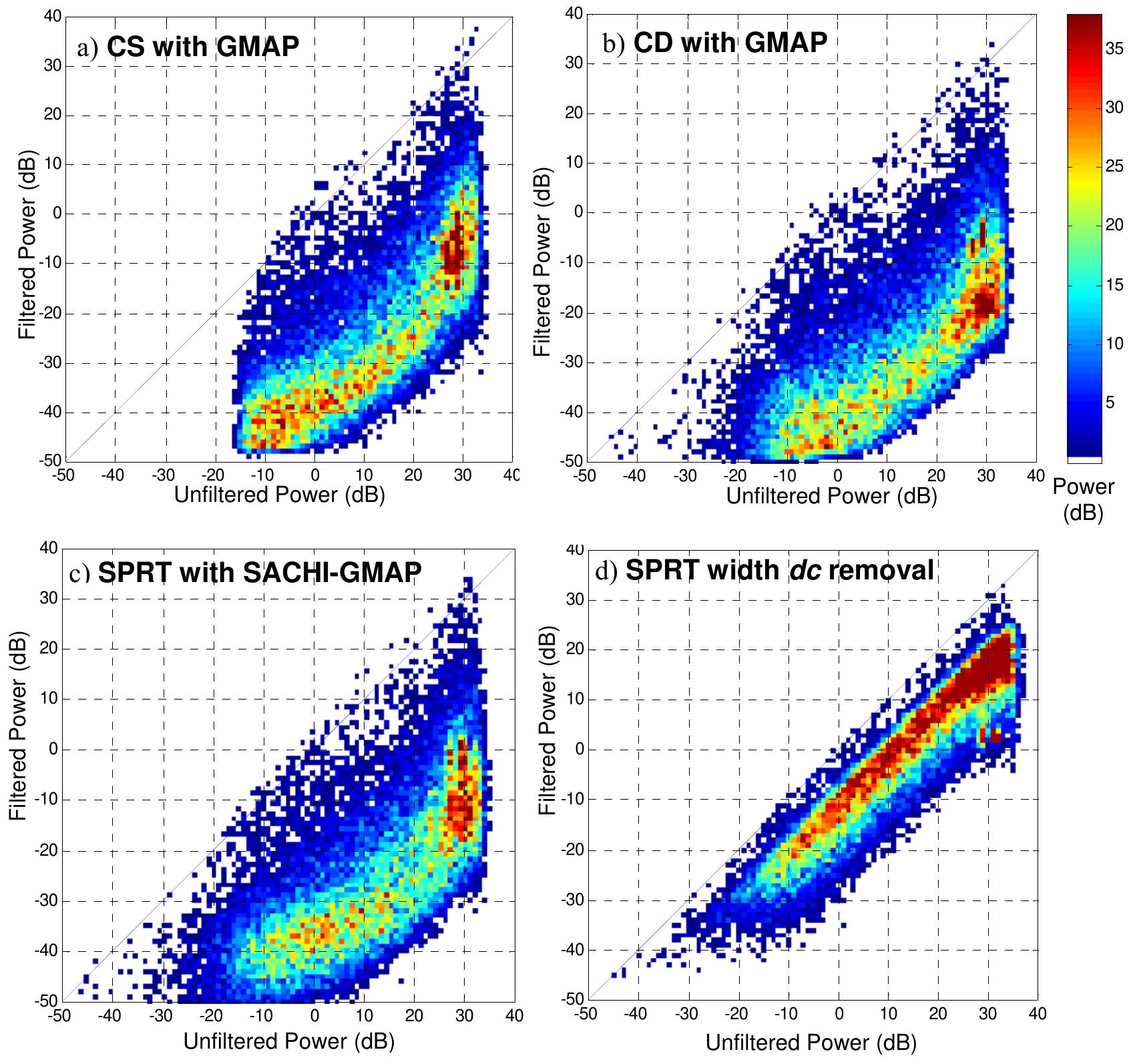 1.4: scatter-histograms comparing filtered and unfiltered